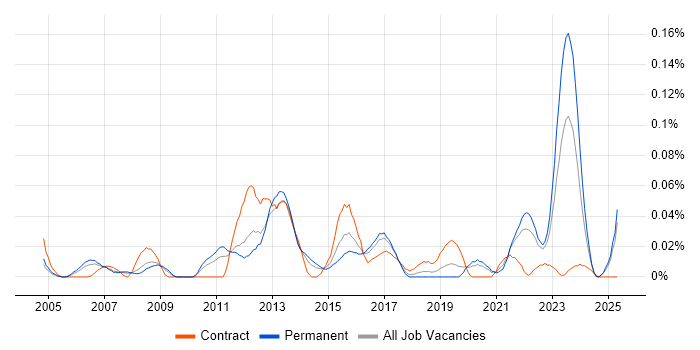 Job vacancy trend for Enterprise Modelling in the North of England Job vacancy trend for Enterprise Modelling in the North of England
