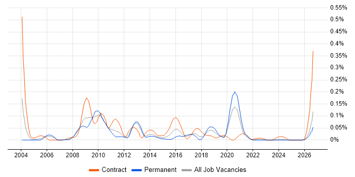 Enterprise Search job vacancy trend in the North of England