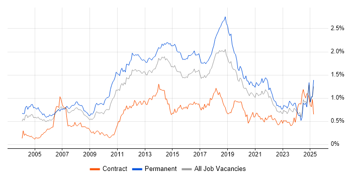 Job vacancy trend for Enterprise Software in the North of England Job vacancy trend for Enterprise Software in the North of England