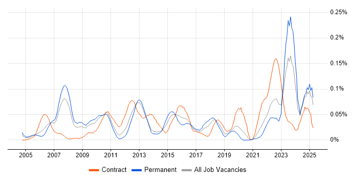 Job vacancy trend for Enterprise Solutions Architect in the North of England Job vacancy trend for Enterprise Solutions Architect in the North of England