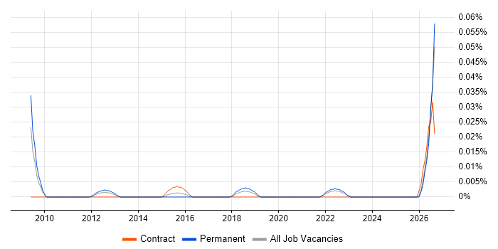 Enterprise Solutions Engineer job vacancy trend in the North of England