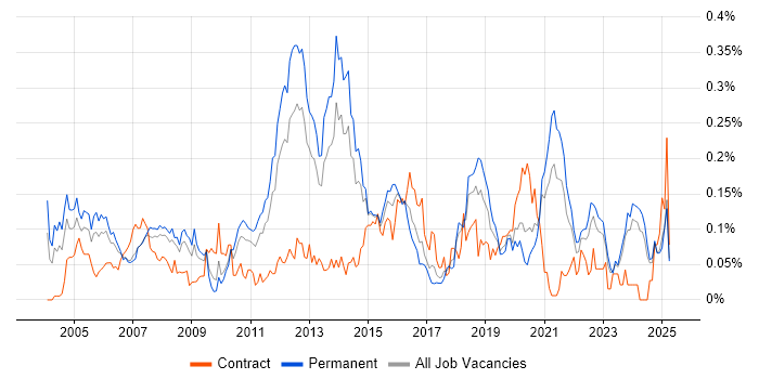 Job vacancy trend for Enterprise Storage in the North of England Job vacancy trend for Enterprise Storage in the North of England