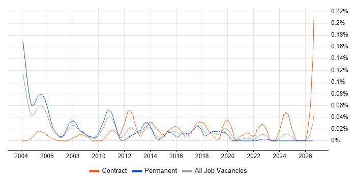 Enterprise Technical Architect job vacancy trend in the North of England
