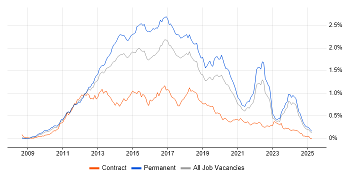 Job vacancy trend for Entity Framework in the North of England Job vacancy trend for Entity Framework in the North of England