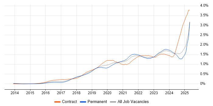 Job vacancy trend for Entra ID in the North of England