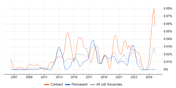 Environment And Release Manager job vacancy trend in the North of England