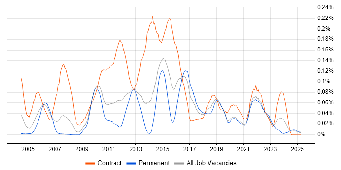 Job vacancy trend for Environment Manager in the North of England Job vacancy trend for Environment Manager in the North of England