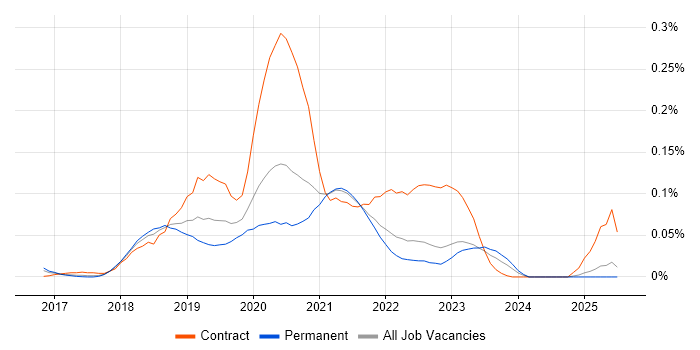 Job vacancy trend for Enzyme in the North of England Job vacancy trend for Enzyme in the North of England