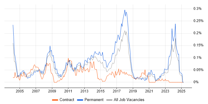 Job vacancy trend for Epicor in the North of England Job vacancy trend for Epicor in the North of England