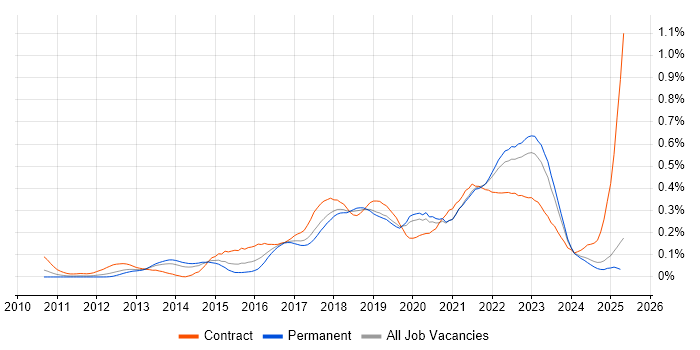 Job vacancy trend for Epics in the North of England Job vacancy trend for Epics in the North of England