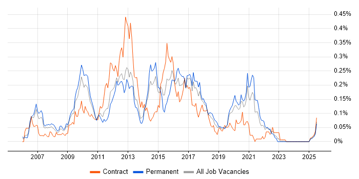 Job vacancy trend for EPiServer in the North of England