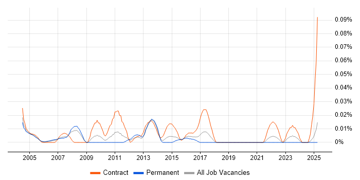 Job vacancy trend for EPoS Project Manager in the North of England