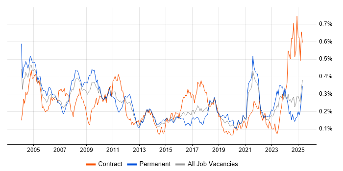 Job vacancy trend for EPoS in the North of England Job vacancy trend for EPoS in the North of England