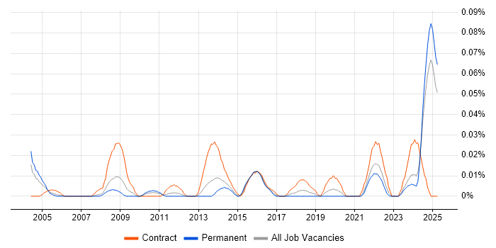 Job vacancy trend for EPR Project Manager in the North of England Job vacancy trend for EPR Project Manager in the North of England