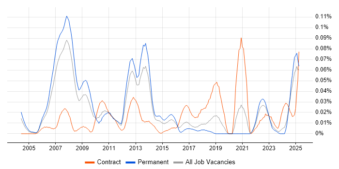 Job vacancy trend for Equities in the North of England Job vacancy trend for Equities in the North of England