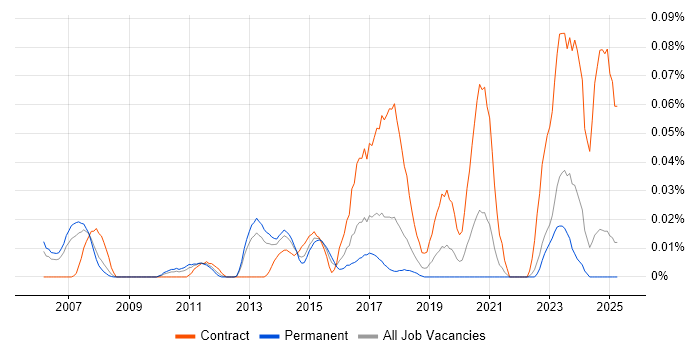 Job vacancy trend for ER Studio in the North of England Job vacancy trend for ER Studio in the North of England
