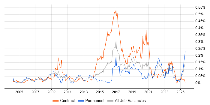Job vacancy trend for Ergonomics in the North of England Job vacancy trend for Ergonomics in the North of England