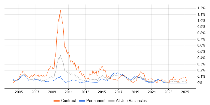 Job vacancy trend for Ericsson in the North of England Job vacancy trend for Ericsson in the North of England