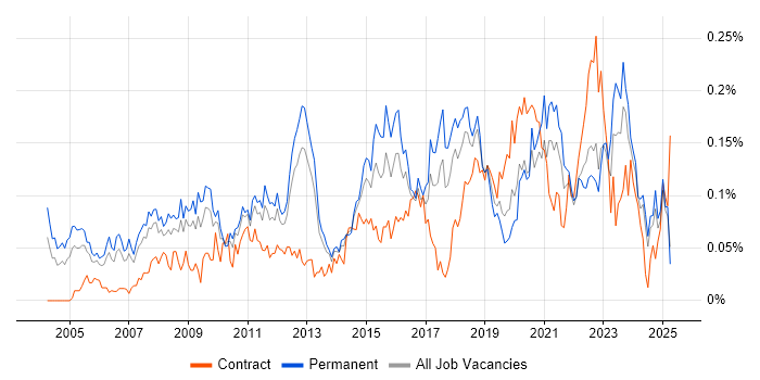 Job vacancy trend for ERP Analyst in the North of England Job vacancy trend for ERP Analyst in the North of England