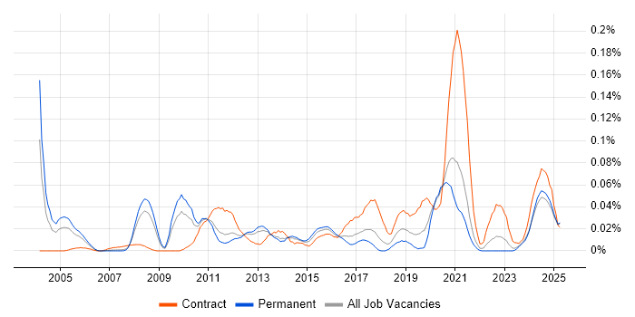 Job vacancy trend for ERP Architect in the North of England Job vacancy trend for ERP Architect in the North of England