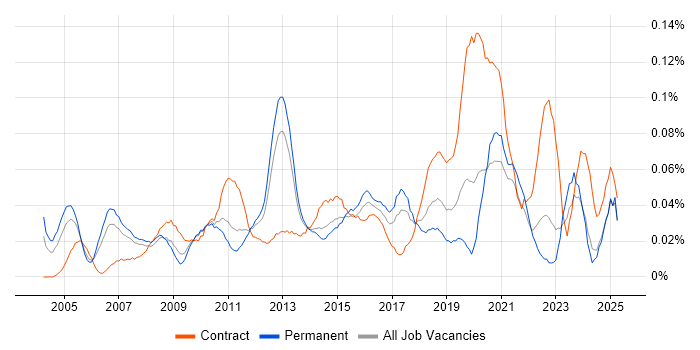Job vacancy trend for ERP Business Analyst in the North of England
