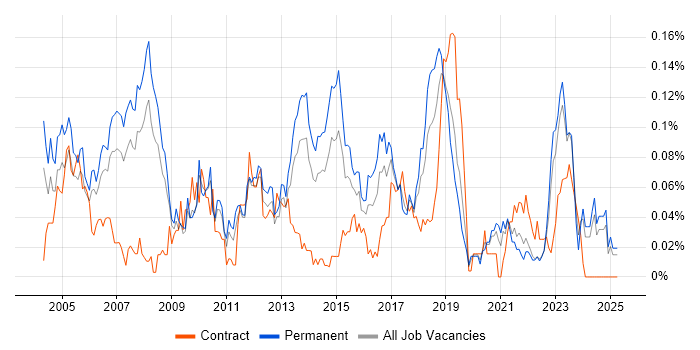 Job vacancy trend for ERP Consultant in the North of England Job vacancy trend for ERP Consultant in the North of England