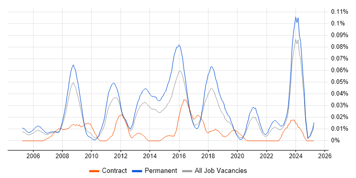Job vacancy trend for ERP Developer in the North of England Job vacancy trend for ERP Developer in the North of England