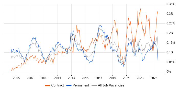 Job vacancy trend for ERP Manager in the North of England