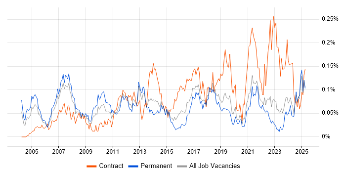 Job vacancy trend for ERP Project Manager in the North of England Job vacancy trend for ERP Project Manager in the North of England