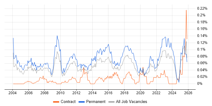 ERP Support job vacancy trend in the North of England
