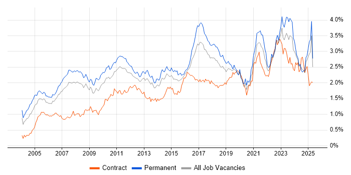 Job vacancy trend for ERP in the North of England