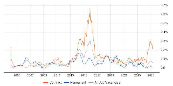 Job vacancy trend for ERwin in the North of England