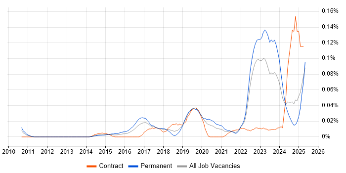 Job vacancy trend for ESET in the North of England Job vacancy trend for ESET in the North of England