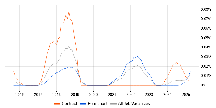 Job vacancy trend for ESLint in the North of England Job vacancy trend for ESLint in the North of England
