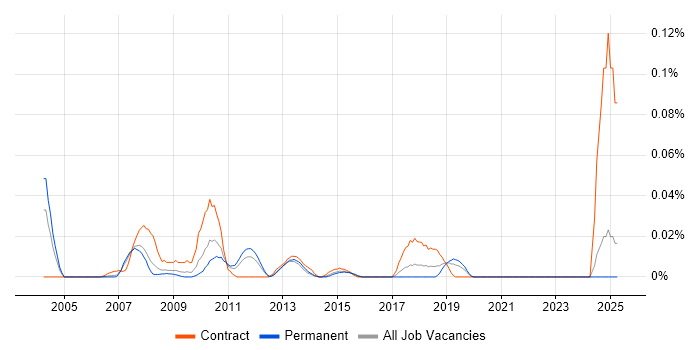 Job vacancy trend for Essbase Consultant in the North of England