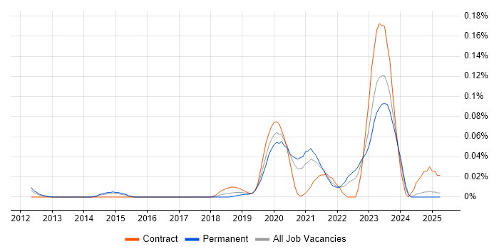 Job vacancy trend for Ethernet VPN in the North of England Job vacancy trend for Ethernet VPN in the North of England