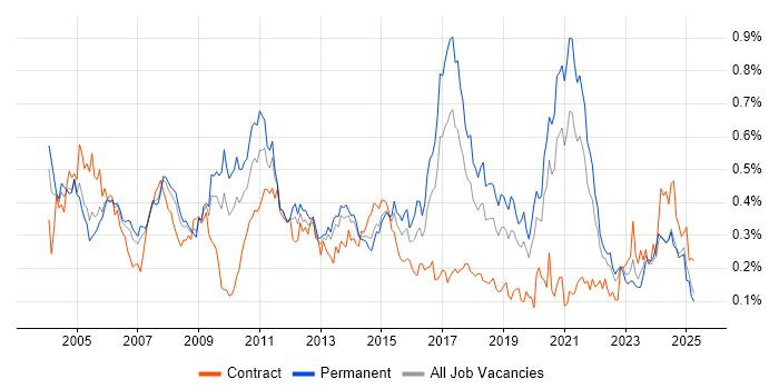 Job vacancy trend for Ethernet in the North of England Job vacancy trend for Ethernet in the North of England