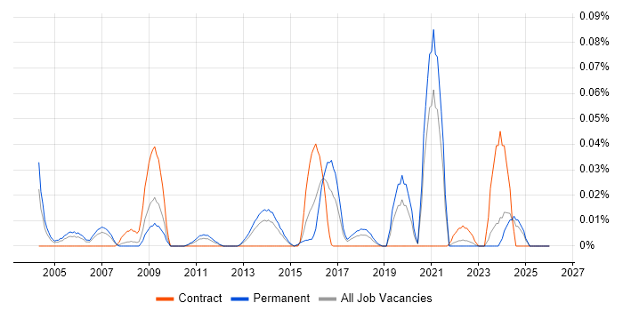 Ethical Hacker job vacancy trend in the North of England
