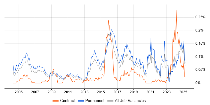 Job vacancy trend for Ethical Hacking in the North of England
