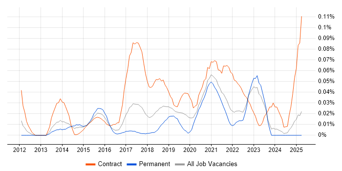 Job vacancy trend for Ethnographic Research in the North of England Job vacancy trend for Ethnographic Research in the North of England
