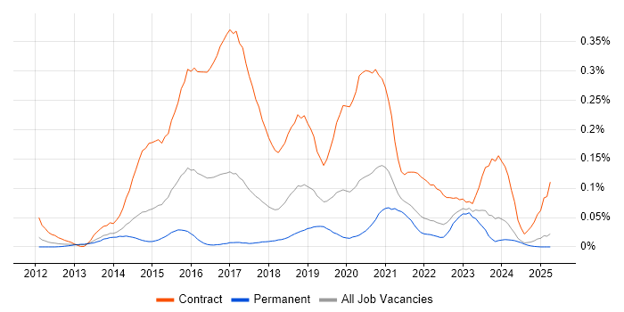 Job vacancy trend for Ethnography in the North of England Job vacancy trend for Ethnography in the North of England