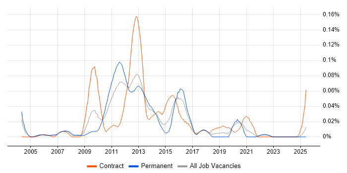 Job vacancy trend for ETL Architect in the North of England Job vacancy trend for ETL Architect in the North of England