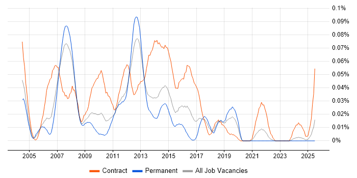 Job vacancy trend for ETL Consultant in the North of England