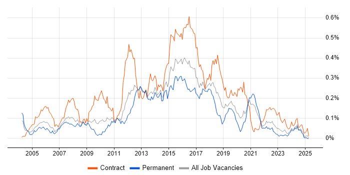 Job vacancy trend for ETL Developer in the North of England Job vacancy trend for ETL Developer in the North of England