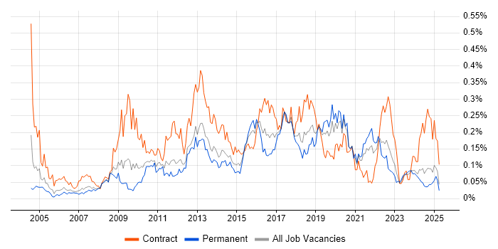 Job vacancy trend for ETL Development in the North of England