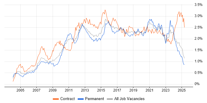 Job vacancy trend for ETL in the North of England Job vacancy trend for ETL in the North of England