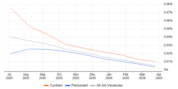 EU AI Act job vacancy trend in the North of England