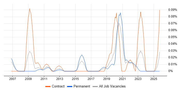 Event Correlation job vacancy trend in the North of England
