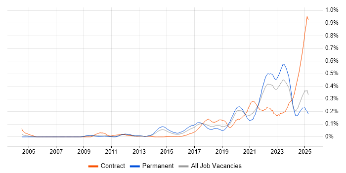 Job vacancy trend for Event-Driven Architecture in the North of England Job vacancy trend for Event-Driven Architecture in the North of England