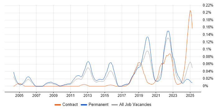 Job vacancy trend for Event-Driven Programming in the North of England